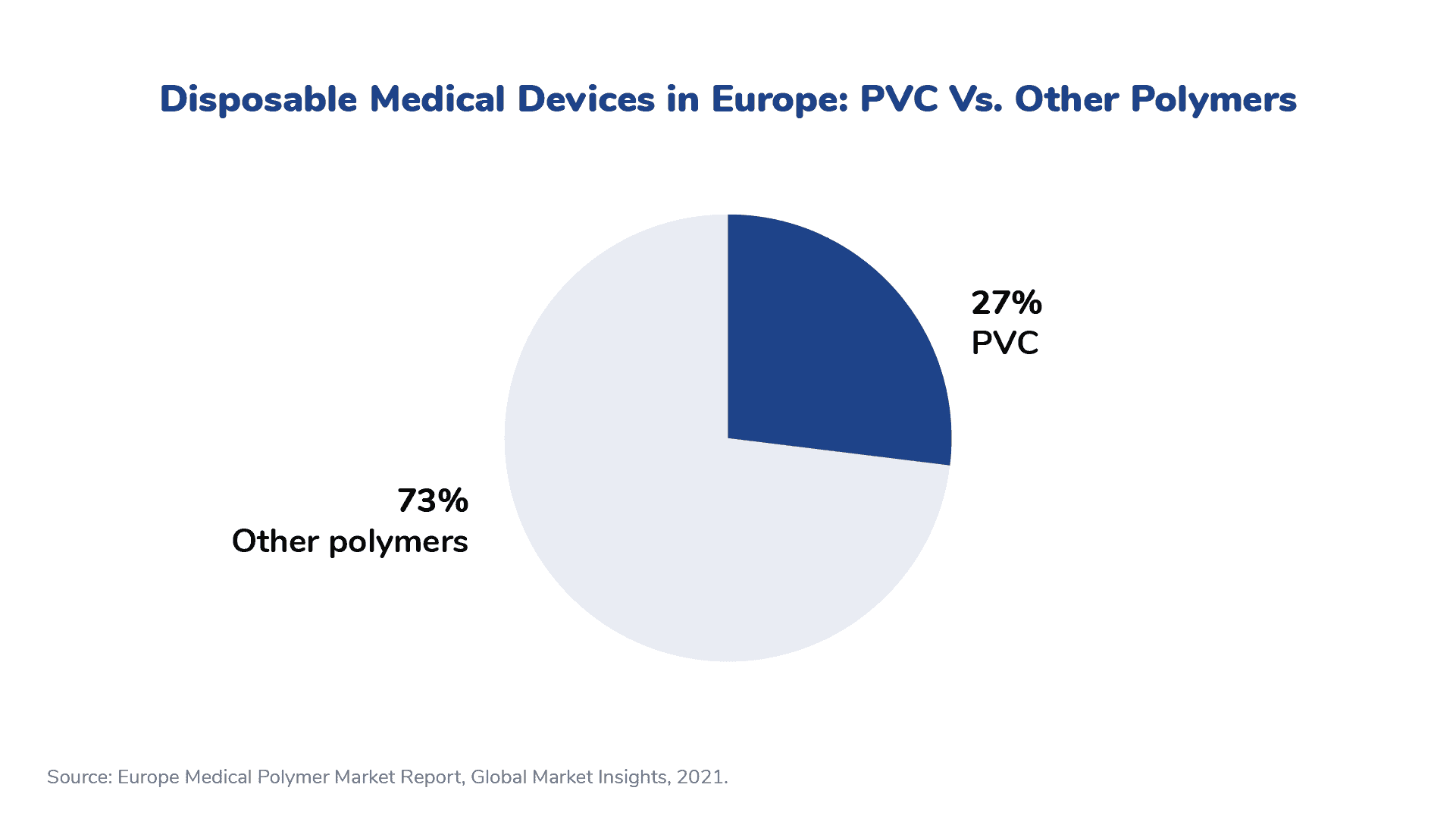 pvc's share of polymers for disposable medical devices